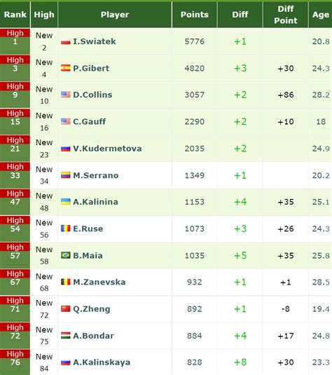 2024 WTA Rankings